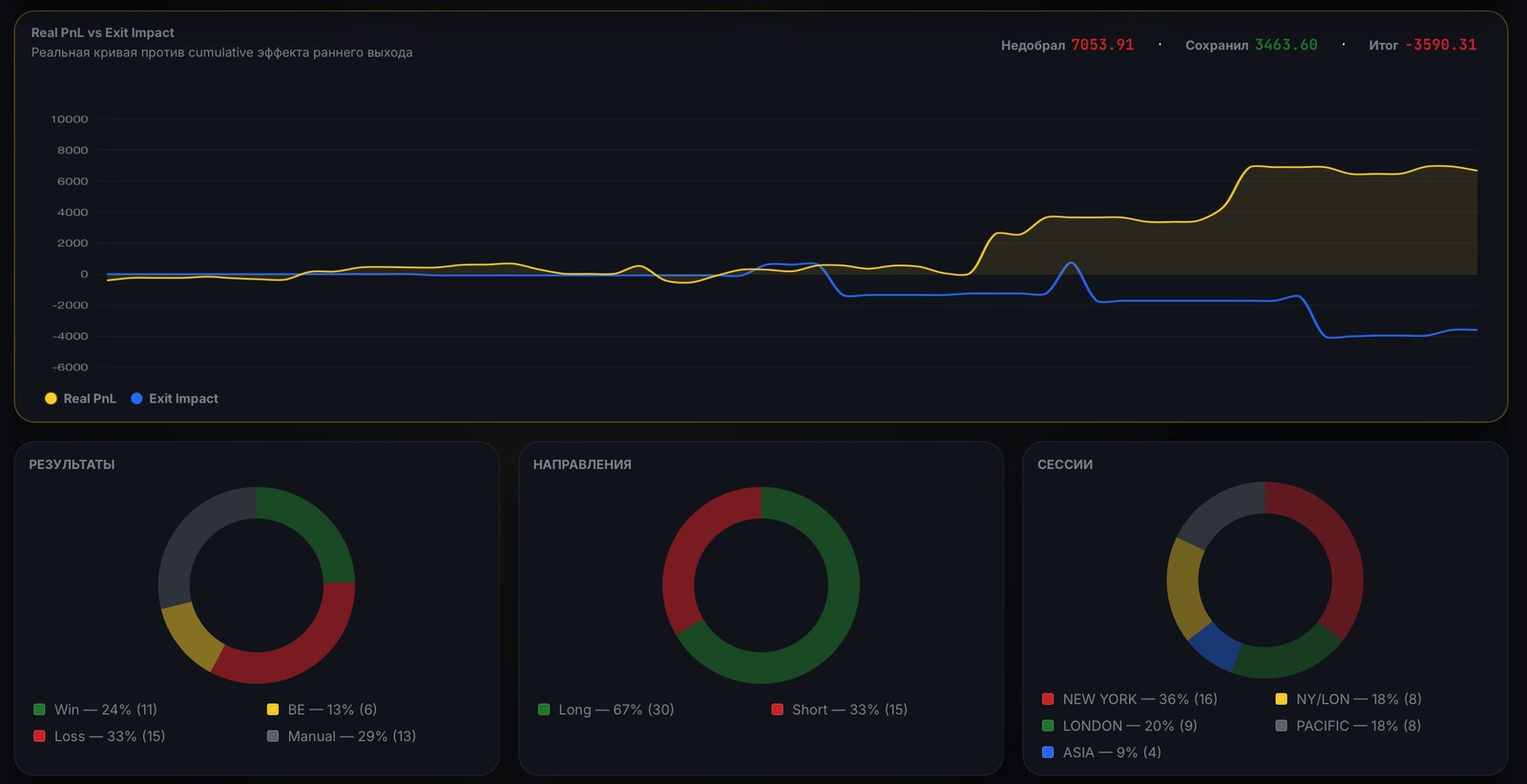 Exit impact analytics
